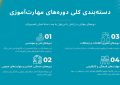 دوره‌های مهارت‌آموزی در زمان خدمت سربازی در ارتش جمهوری اسلامی ایران (دسته‌بندی کلی دوره‌های مهارت‌آموزی)
